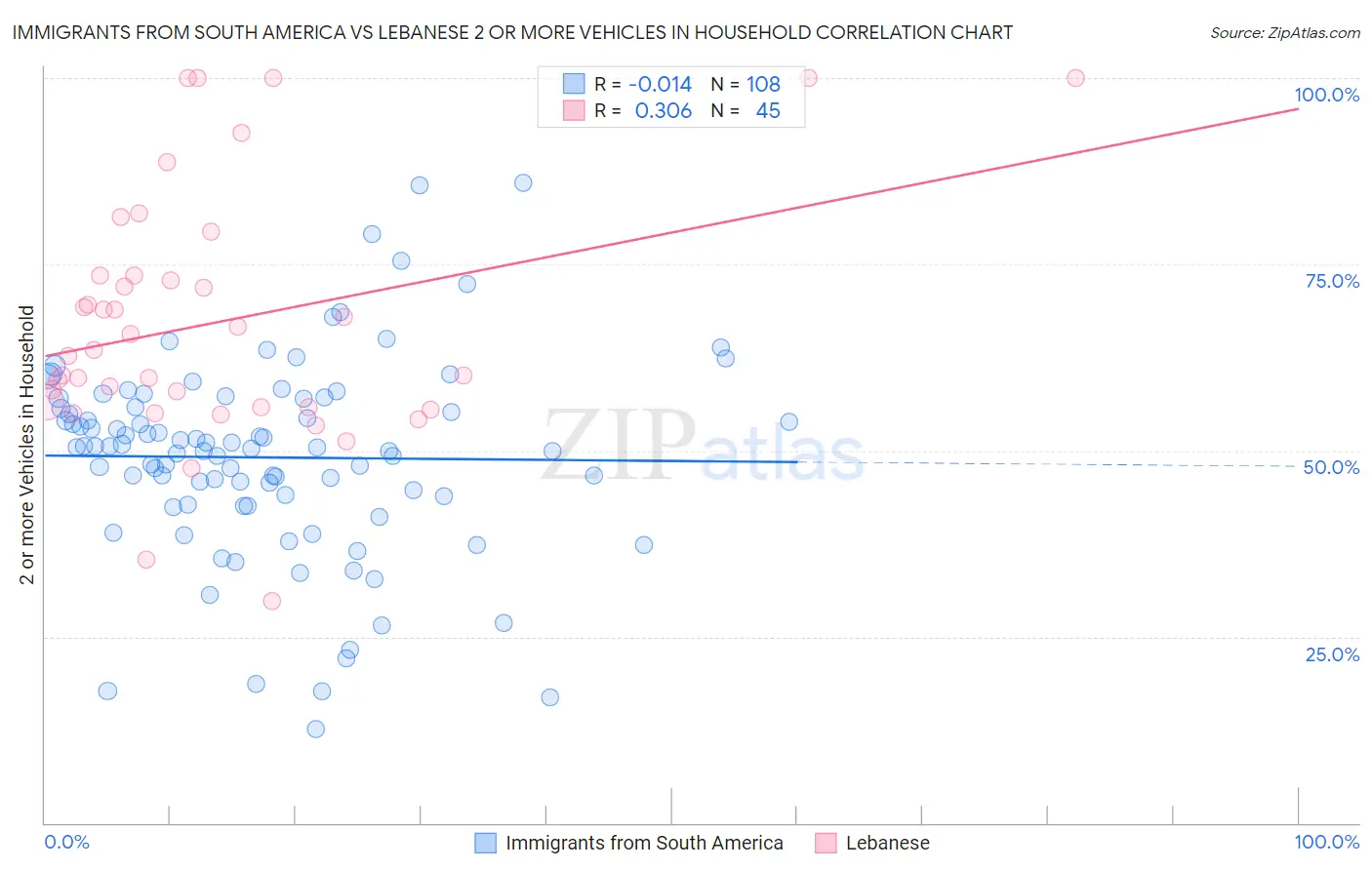 Immigrants from South America vs Lebanese 2 or more Vehicles in Household