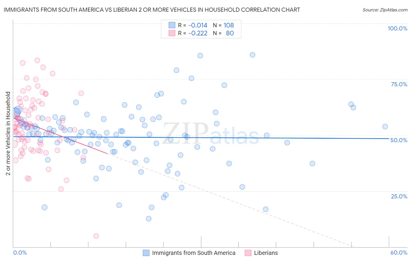 Immigrants from South America vs Liberian 2 or more Vehicles in Household