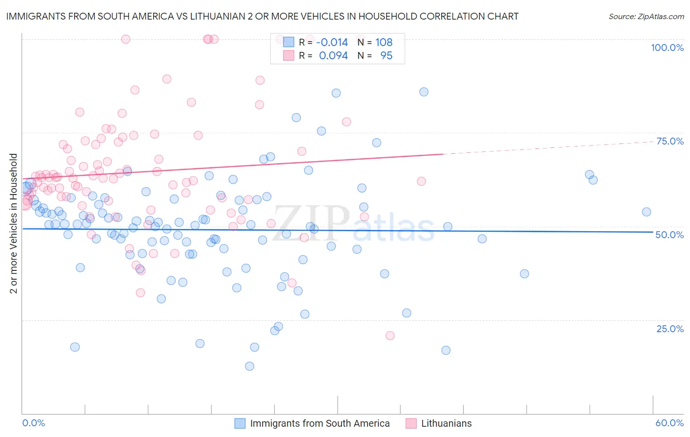 Immigrants from South America vs Lithuanian 2 or more Vehicles in Household