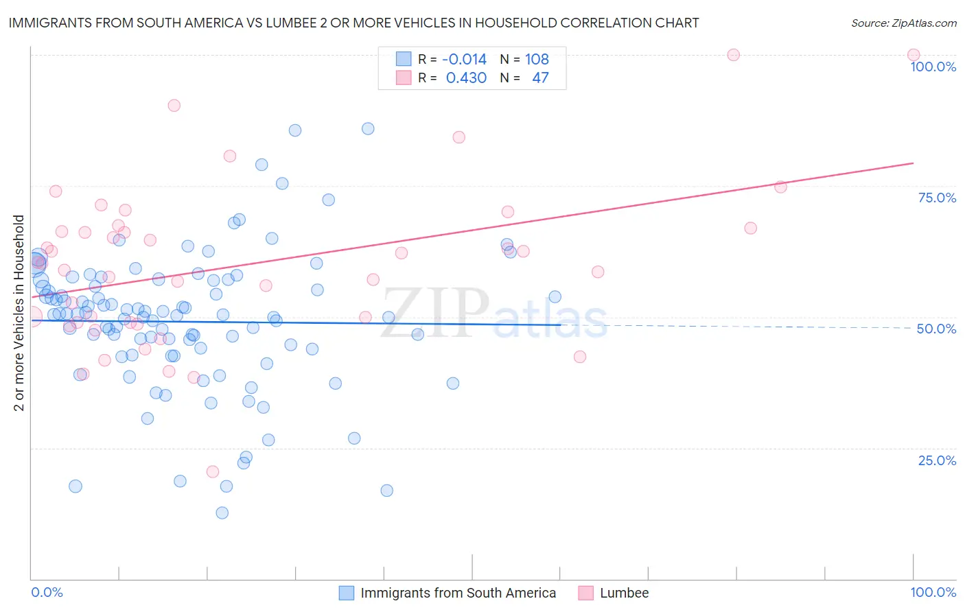 Immigrants from South America vs Lumbee 2 or more Vehicles in Household