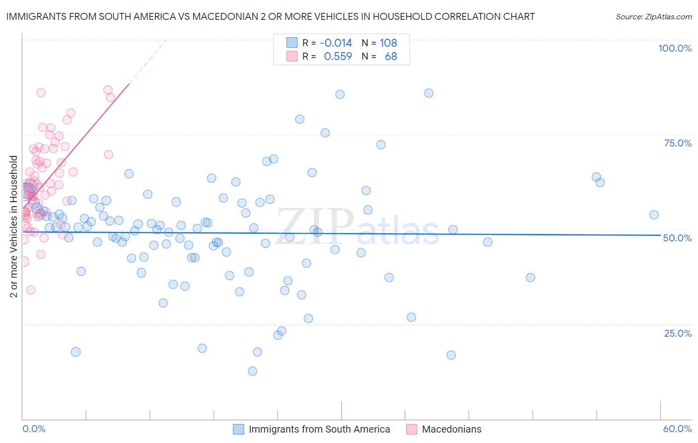 Immigrants from South America vs Macedonian 2 or more Vehicles in Household