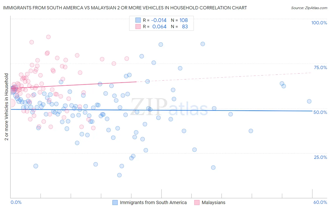 Immigrants from South America vs Malaysian 2 or more Vehicles in Household