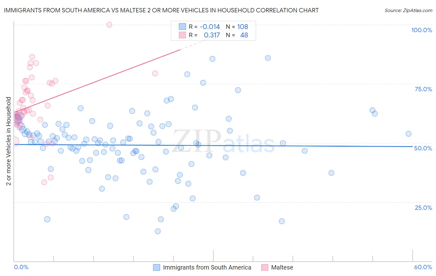 Immigrants from South America vs Maltese 2 or more Vehicles in Household
