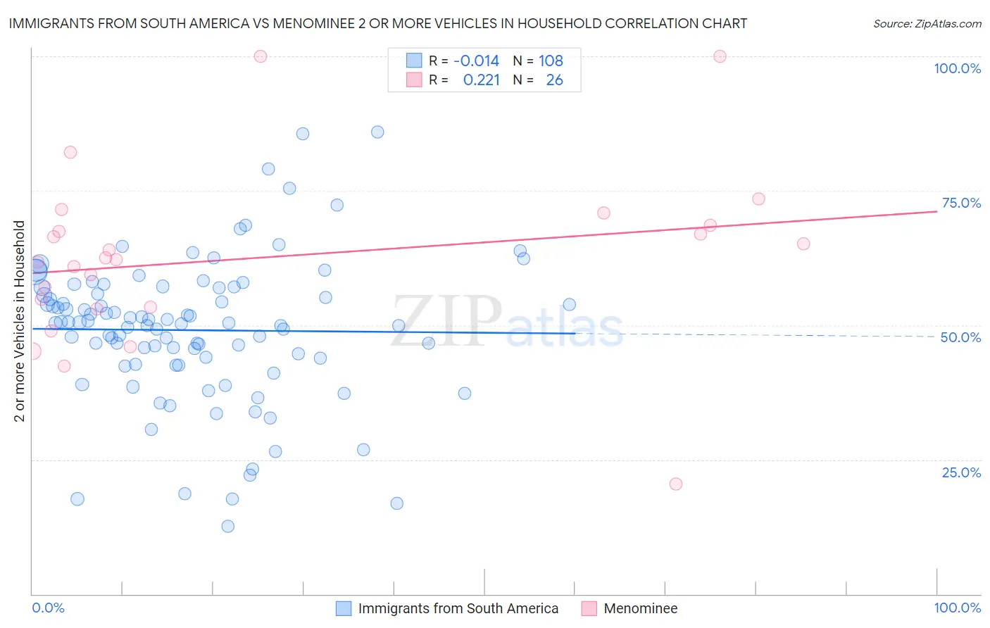 Immigrants from South America vs Menominee 2 or more Vehicles in Household