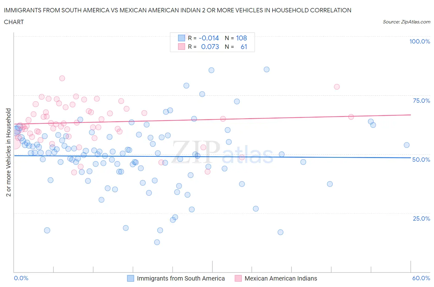 Immigrants from South America vs Mexican American Indian 2 or more Vehicles in Household