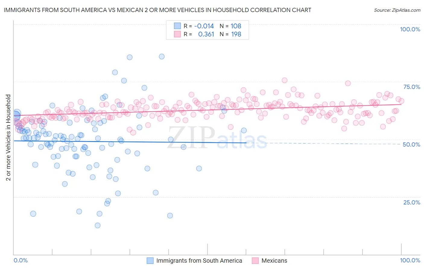 Immigrants from South America vs Mexican 2 or more Vehicles in Household