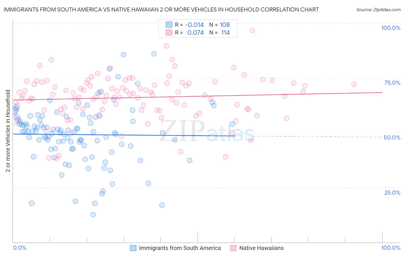 Immigrants from South America vs Native Hawaiian 2 or more Vehicles in Household