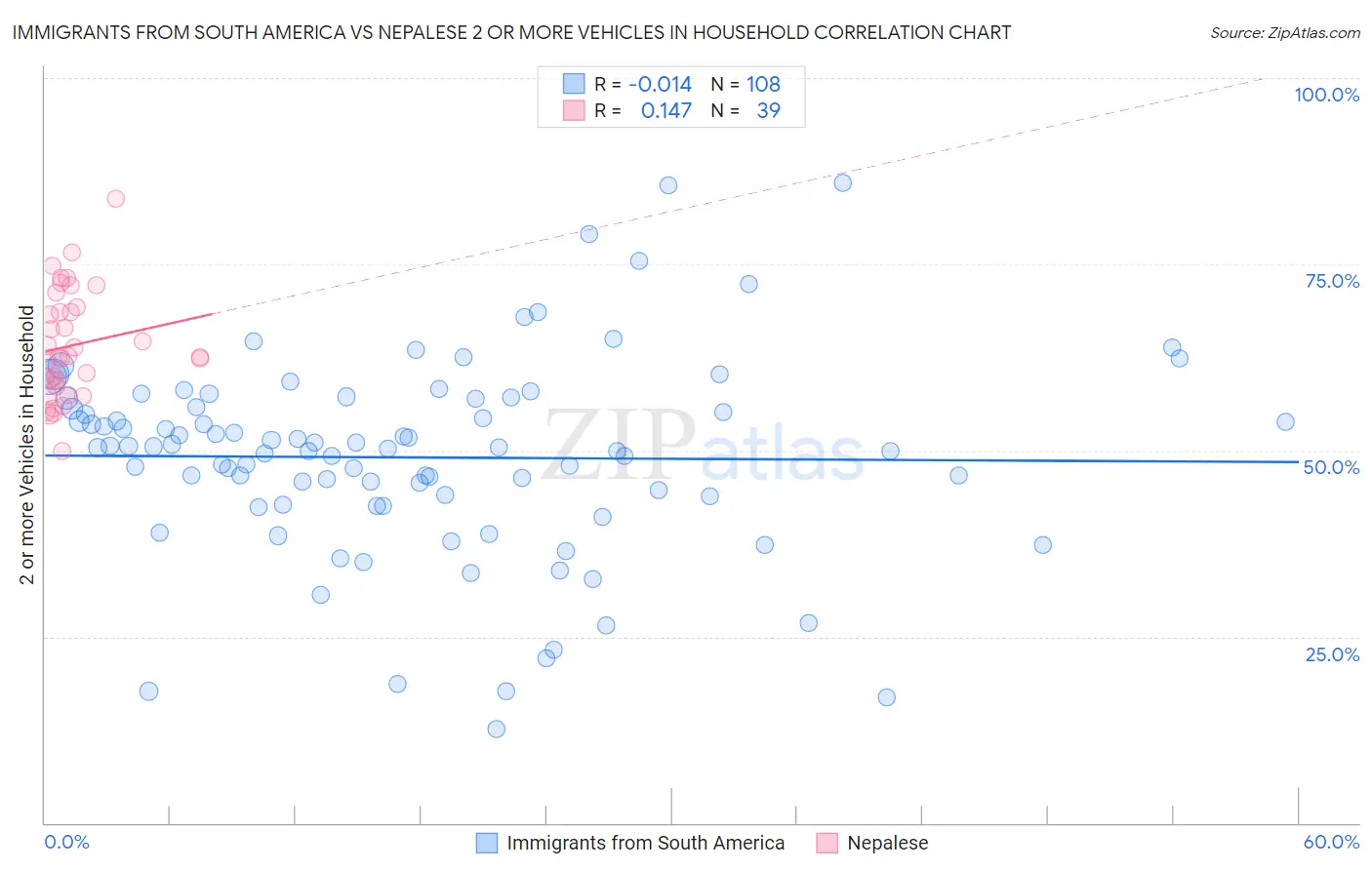 Immigrants from South America vs Nepalese 2 or more Vehicles in Household