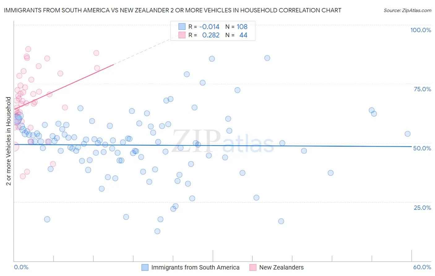 Immigrants from South America vs New Zealander 2 or more Vehicles in Household