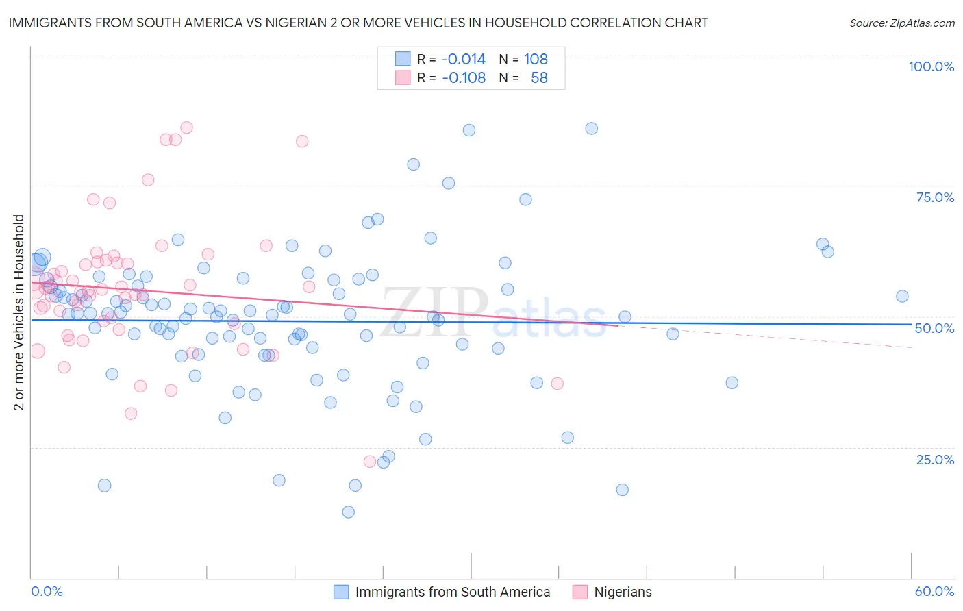 Immigrants from South America vs Nigerian 2 or more Vehicles in Household