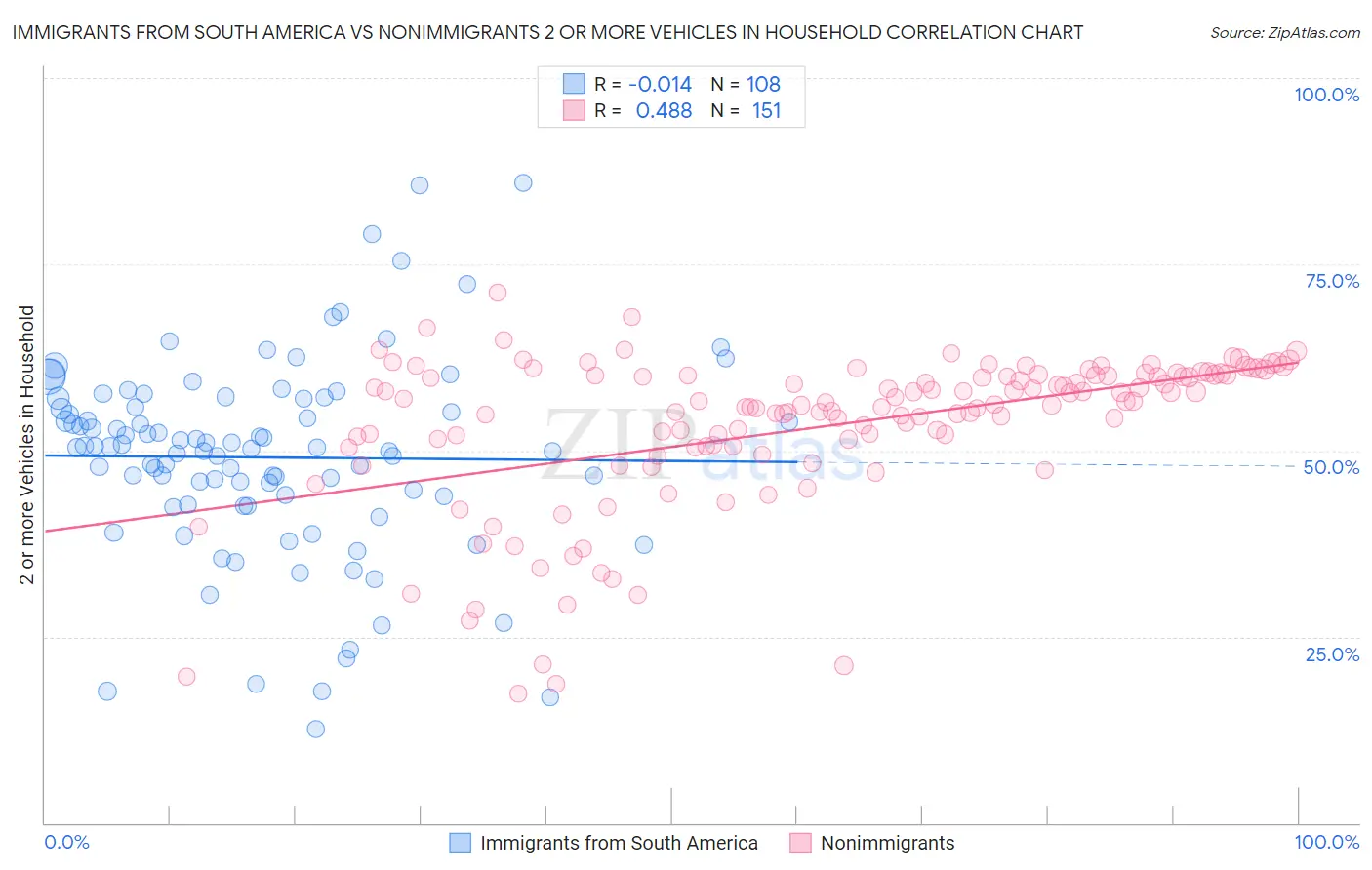 Immigrants from South America vs Nonimmigrants 2 or more Vehicles in Household