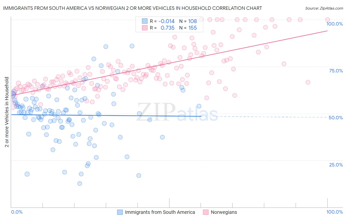 Immigrants from South America vs Norwegian 2 or more Vehicles in Household