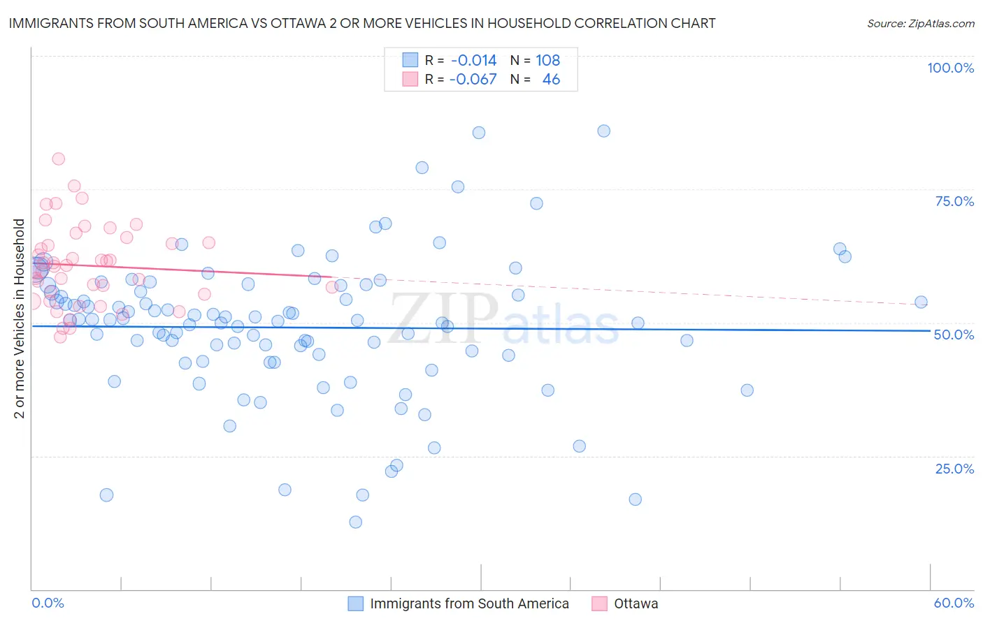 Immigrants from South America vs Ottawa 2 or more Vehicles in Household