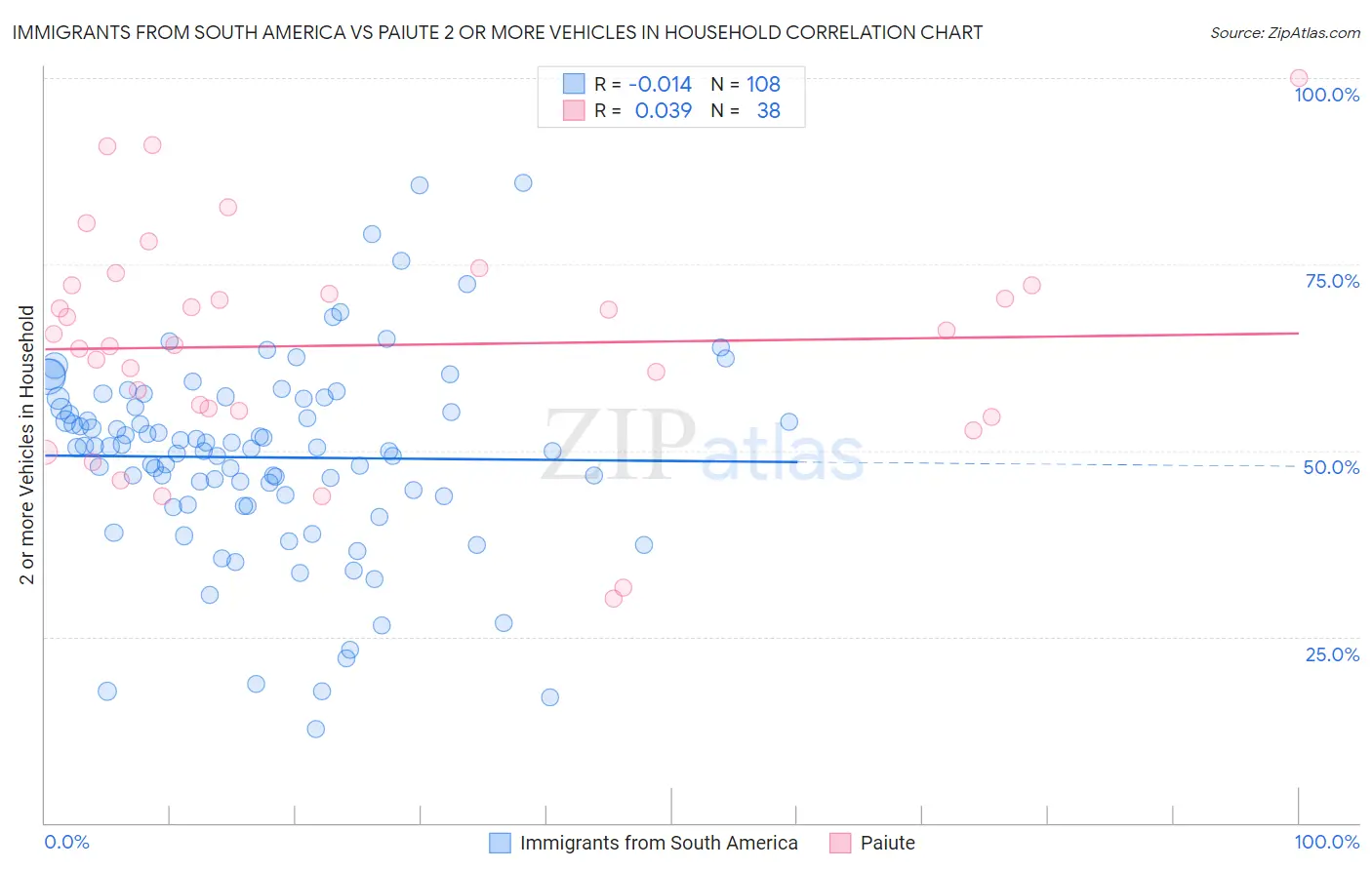Immigrants from South America vs Paiute 2 or more Vehicles in Household