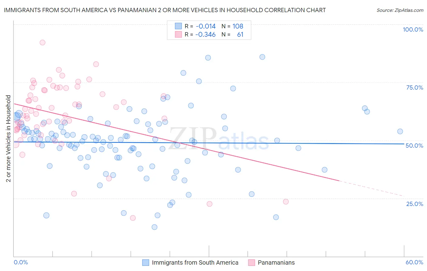 Immigrants from South America vs Panamanian 2 or more Vehicles in Household