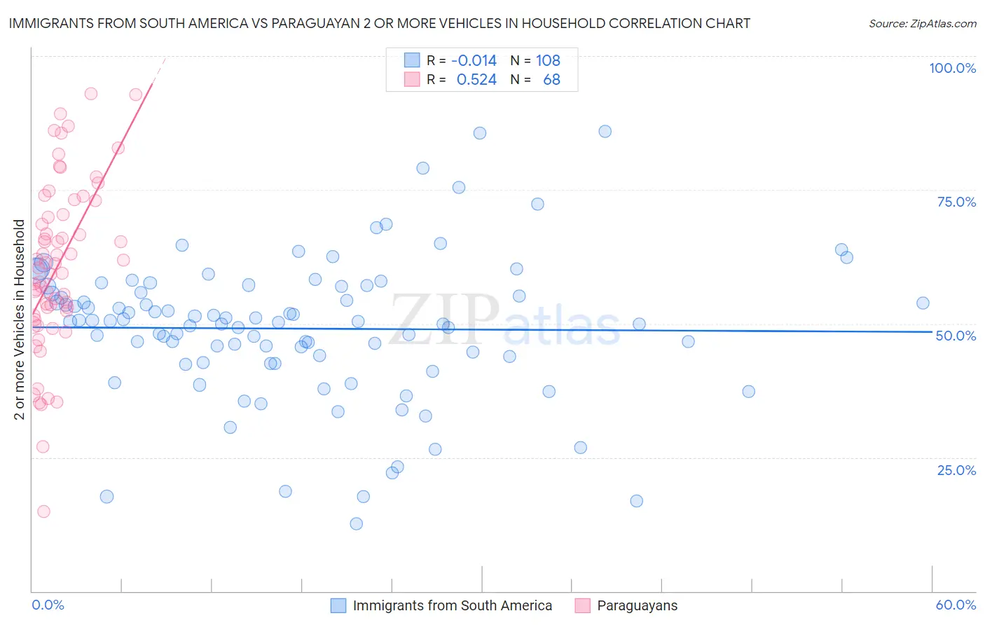 Immigrants from South America vs Paraguayan 2 or more Vehicles in Household