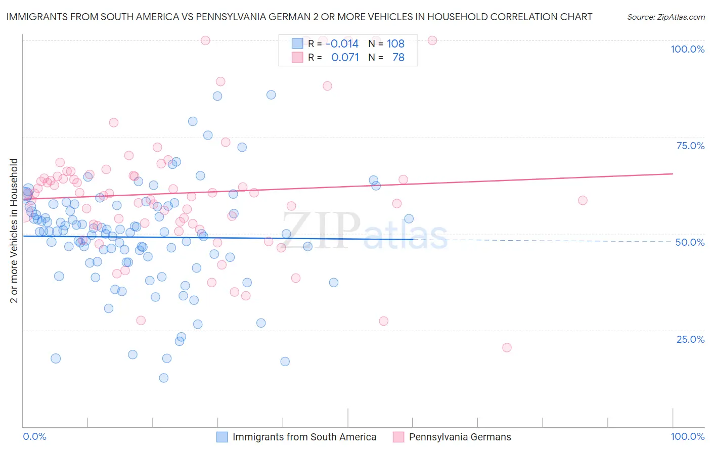 Immigrants from South America vs Pennsylvania German 2 or more Vehicles in Household