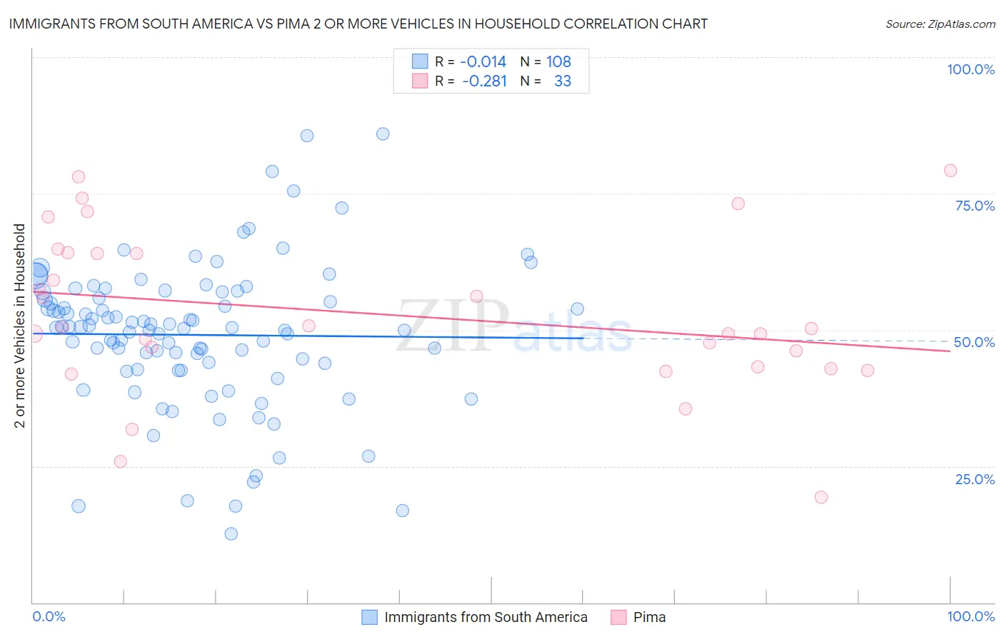 Immigrants from South America vs Pima 2 or more Vehicles in Household