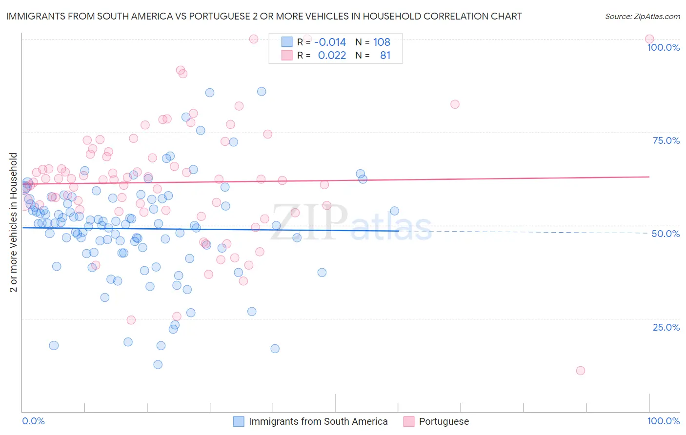 Immigrants from South America vs Portuguese 2 or more Vehicles in Household