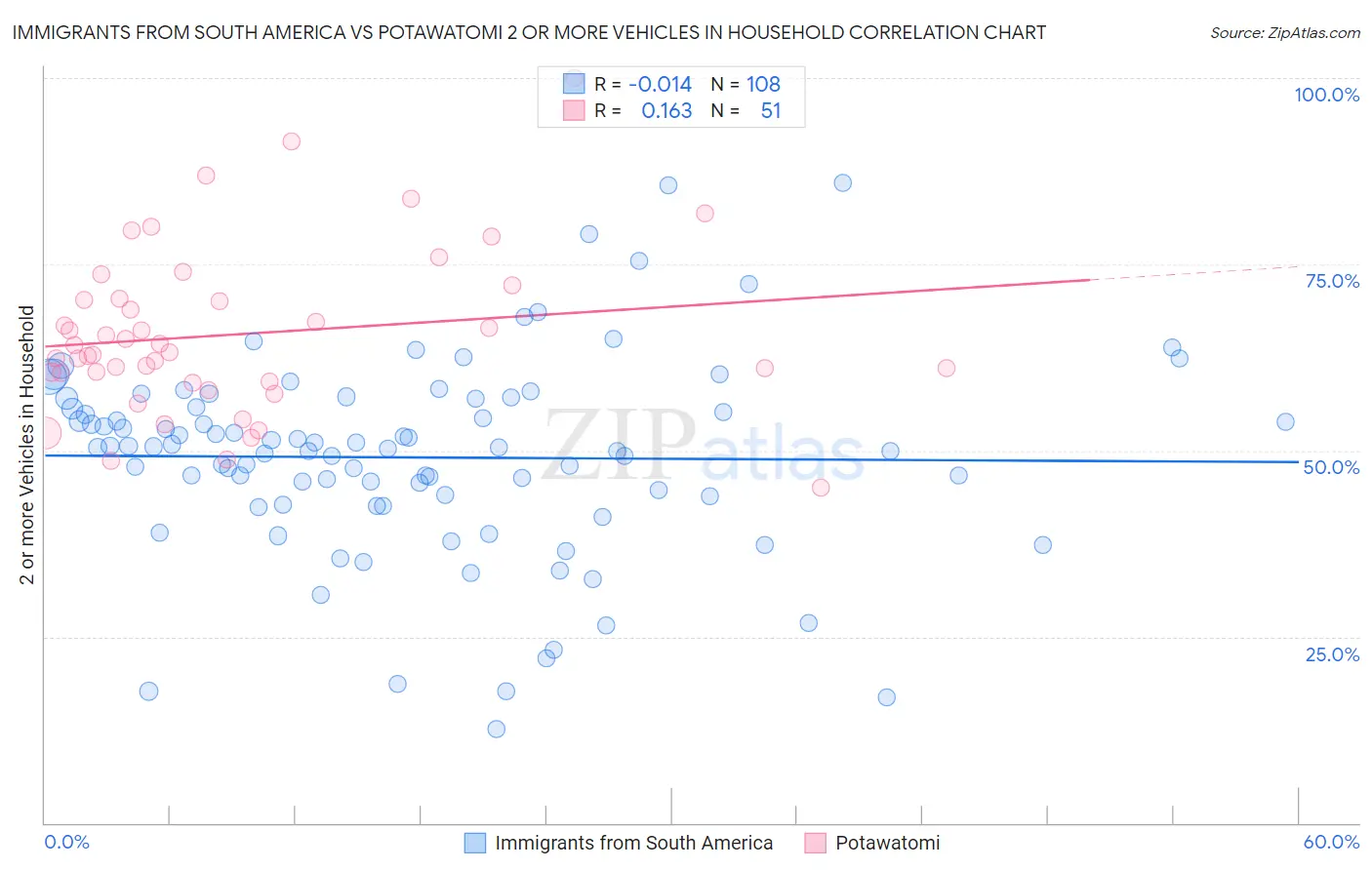 Immigrants from South America vs Potawatomi 2 or more Vehicles in Household