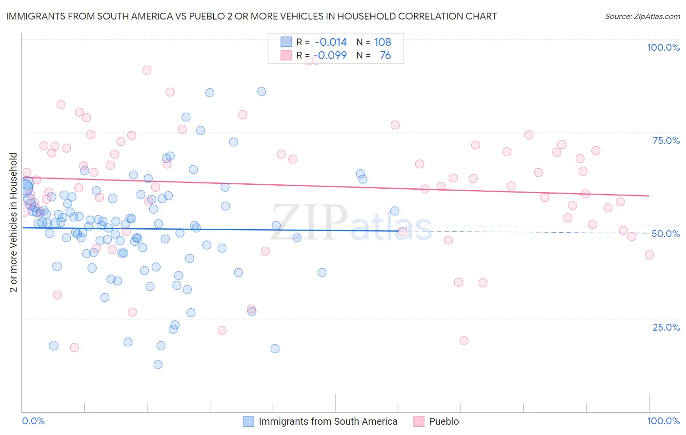 Immigrants from South America vs Pueblo 2 or more Vehicles in Household