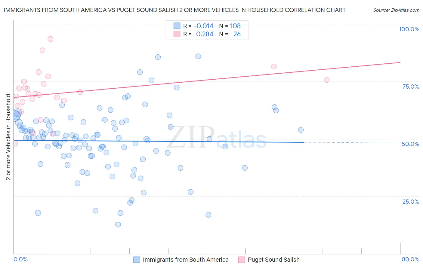 Immigrants from South America vs Puget Sound Salish 2 or more Vehicles in Household