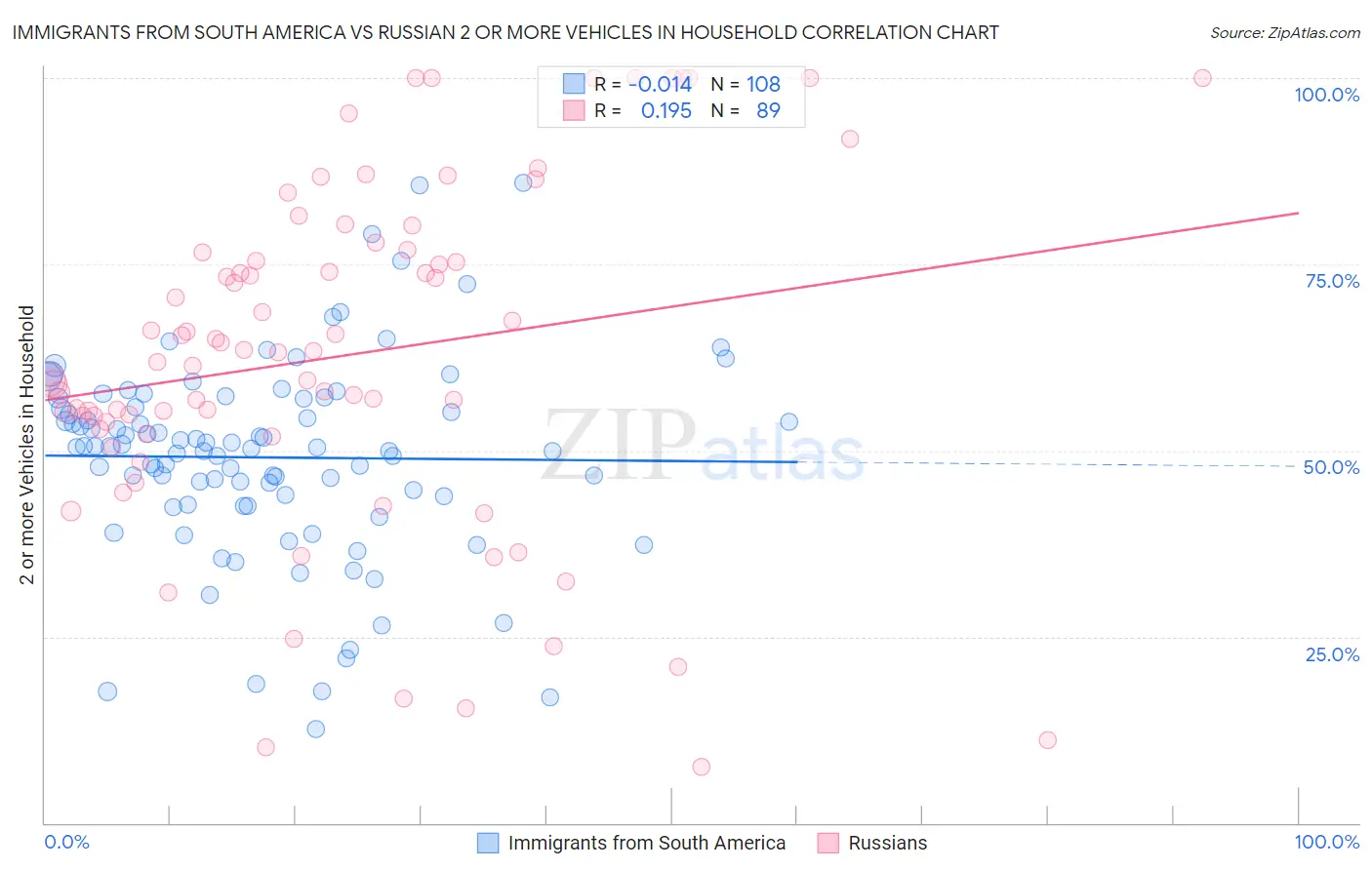 Immigrants from South America vs Russian 2 or more Vehicles in Household