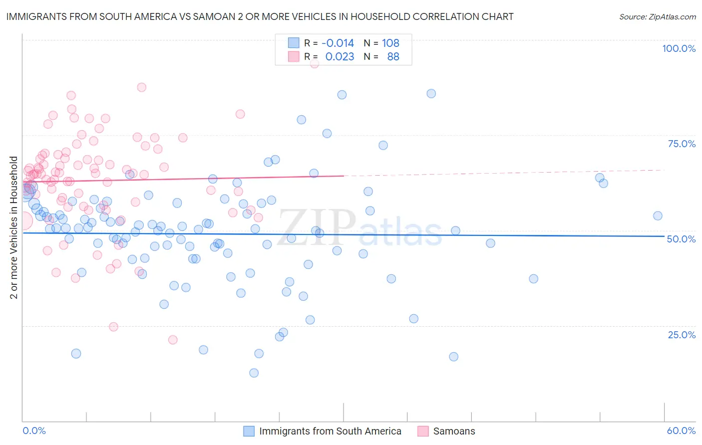 Immigrants from South America vs Samoan 2 or more Vehicles in Household
