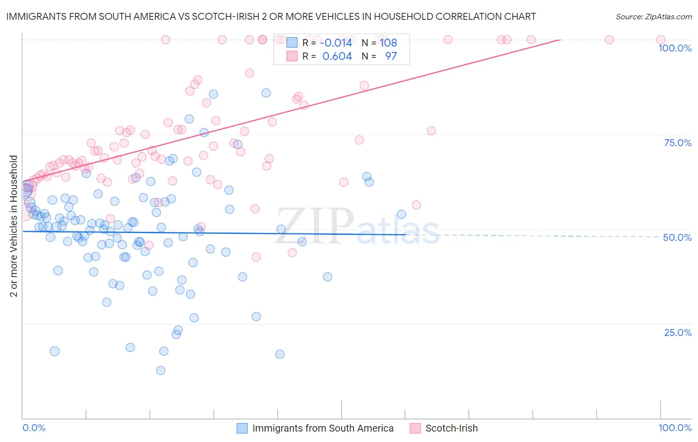 Immigrants from South America vs Scotch-Irish 2 or more Vehicles in Household