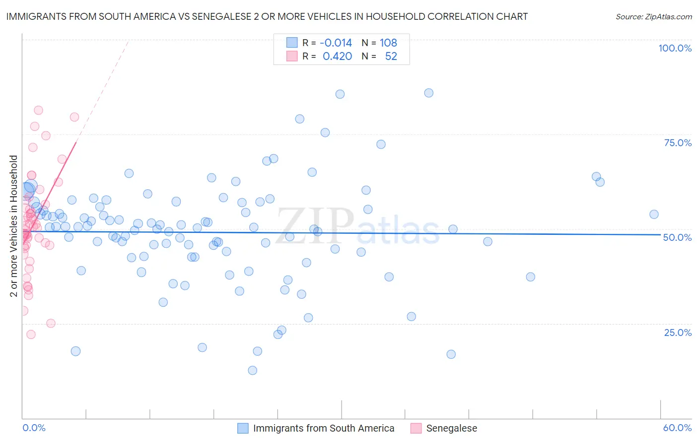 Immigrants from South America vs Senegalese 2 or more Vehicles in Household