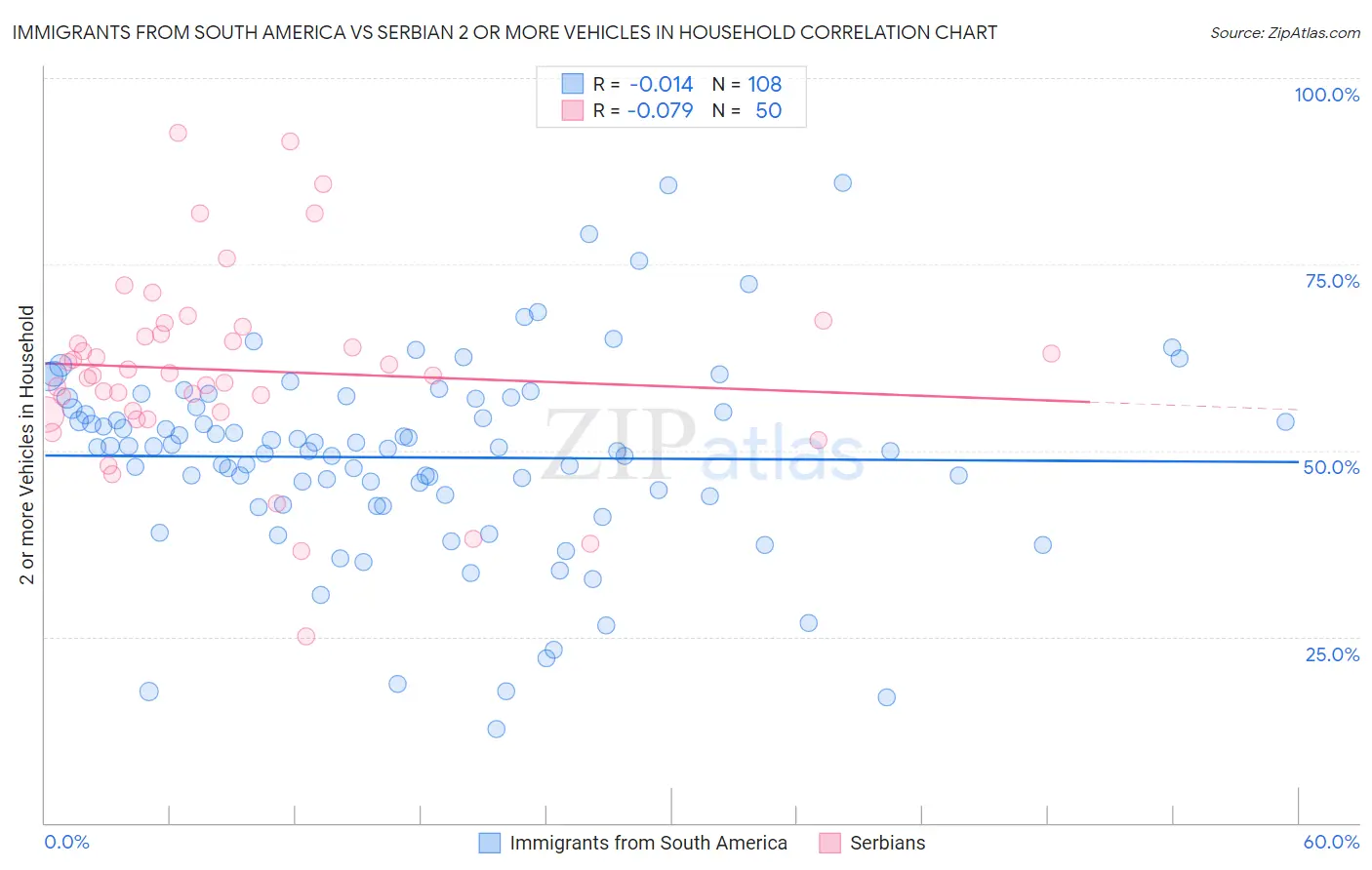 Immigrants from South America vs Serbian 2 or more Vehicles in Household