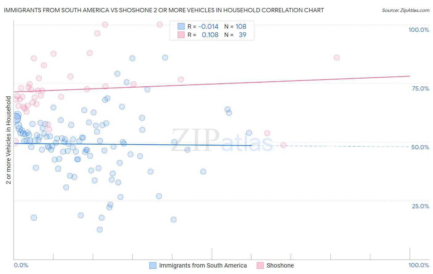 Immigrants from South America vs Shoshone 2 or more Vehicles in Household