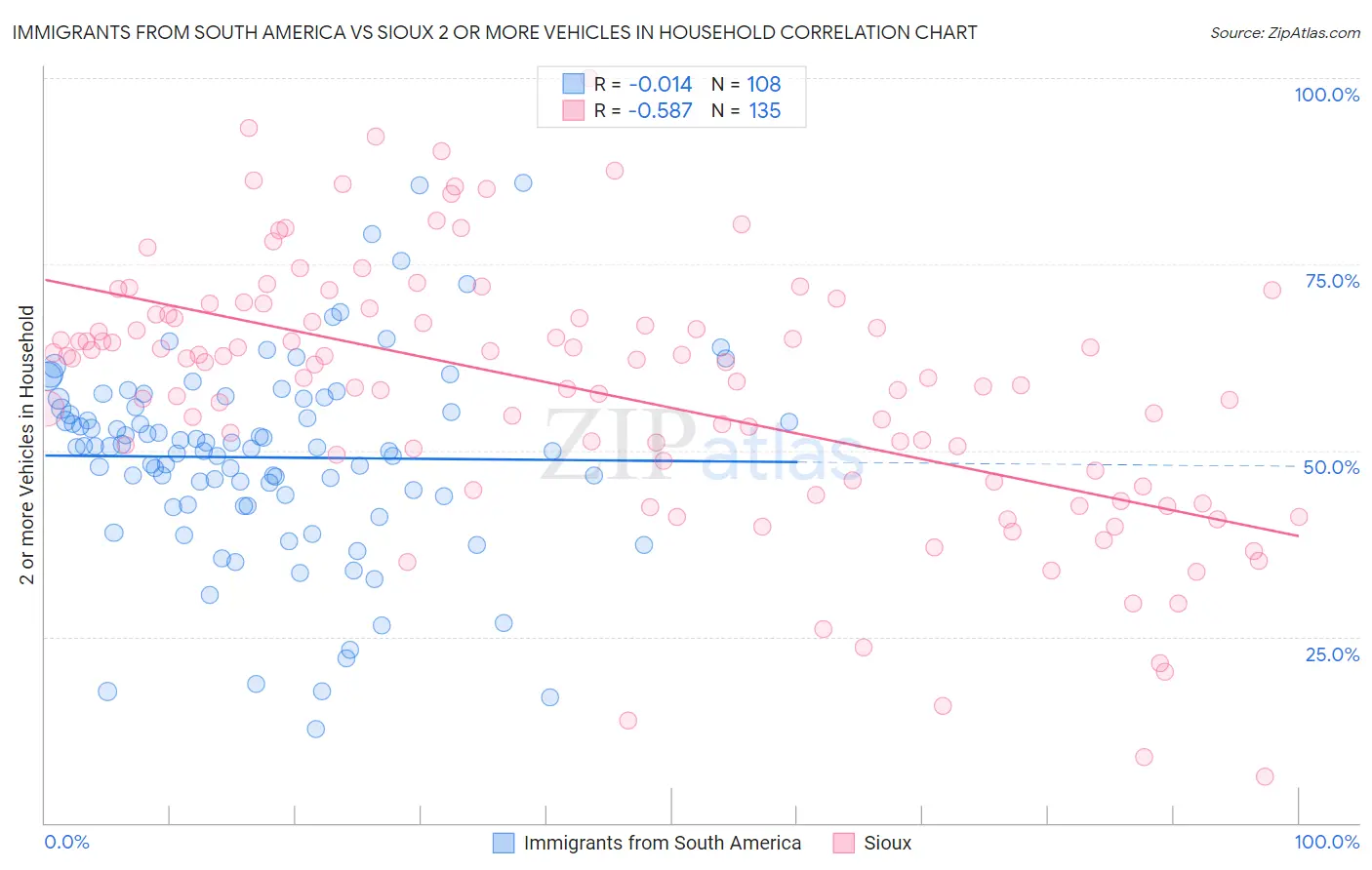 Immigrants from South America vs Sioux 2 or more Vehicles in Household
