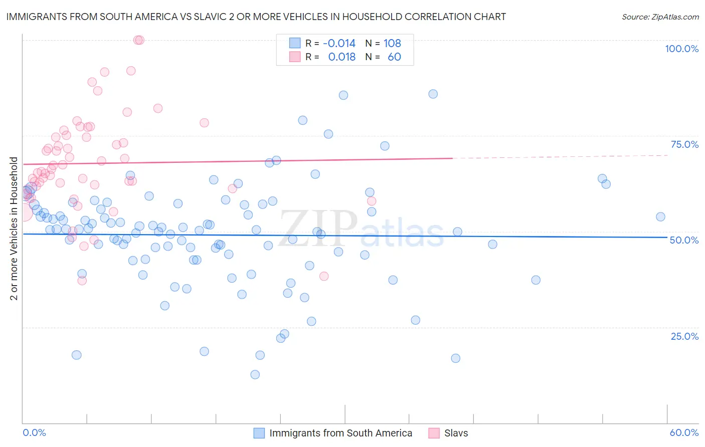 Immigrants from South America vs Slavic 2 or more Vehicles in Household