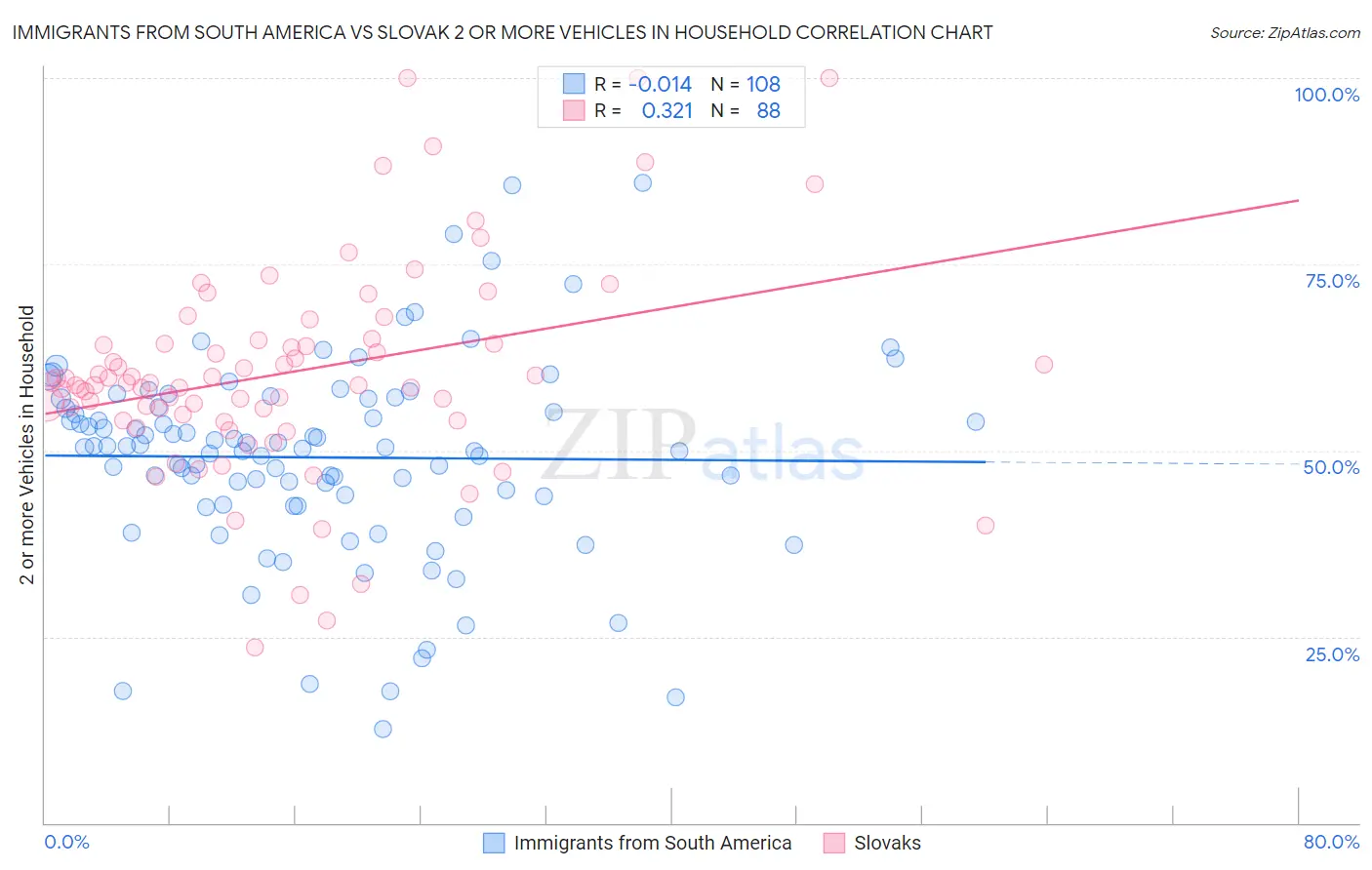 Immigrants from South America vs Slovak 2 or more Vehicles in Household