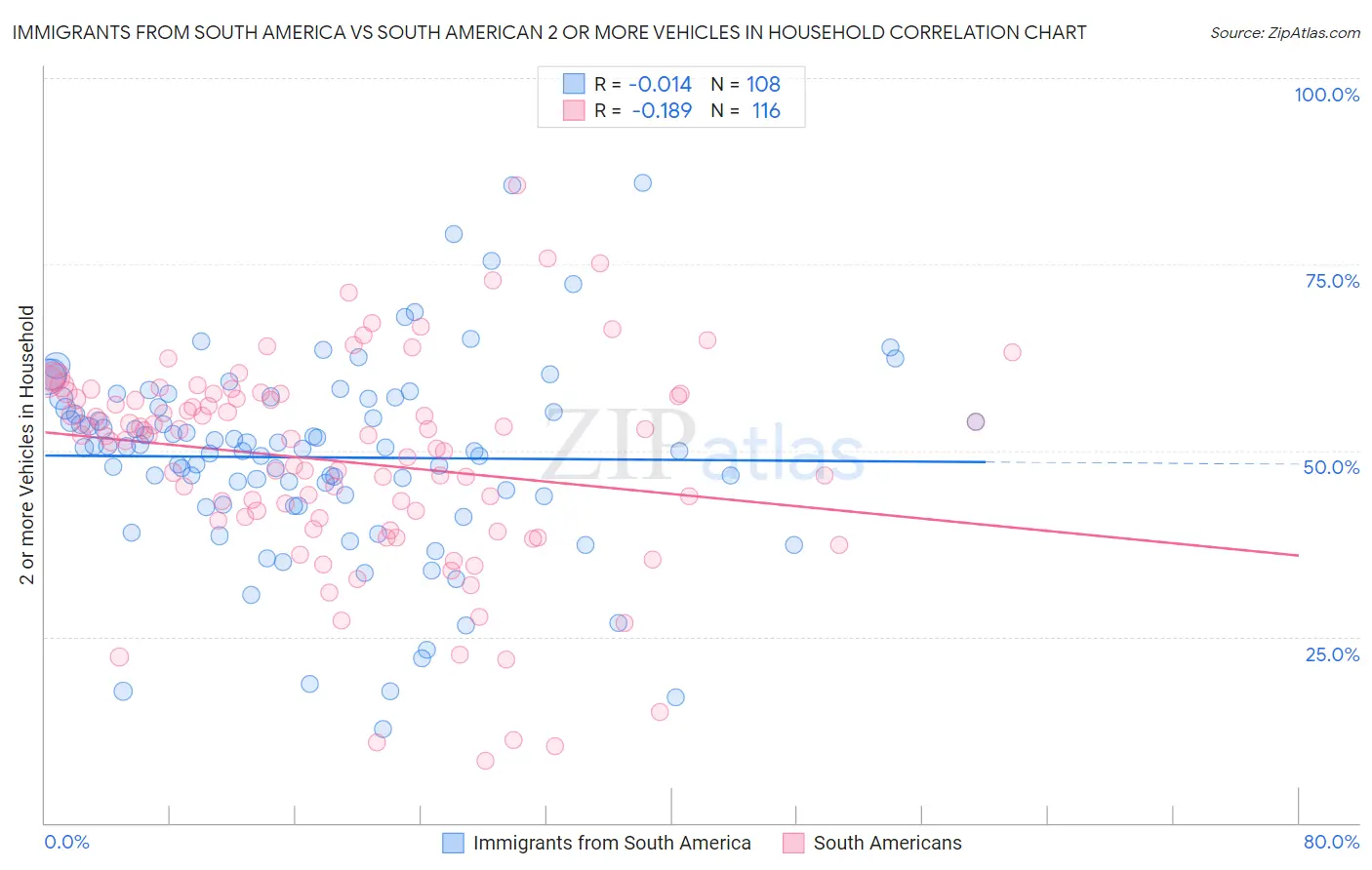 Immigrants from South America vs South American 2 or more Vehicles in Household