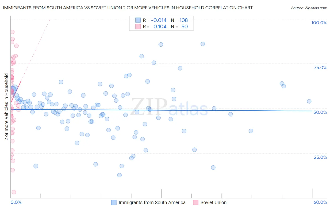 Immigrants from South America vs Soviet Union 2 or more Vehicles in Household