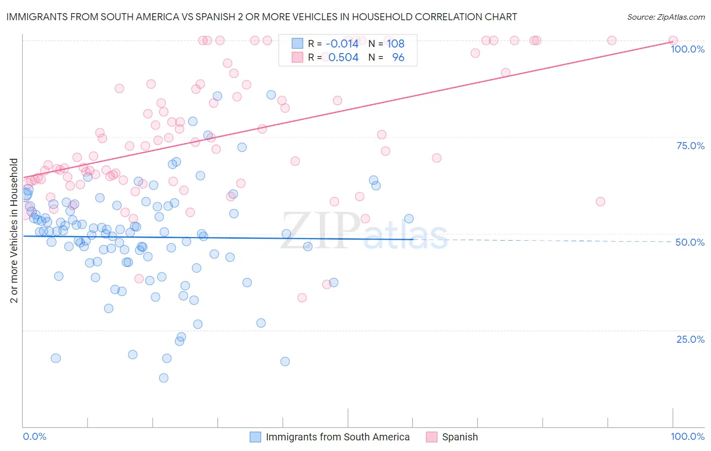Immigrants from South America vs Spanish 2 or more Vehicles in Household