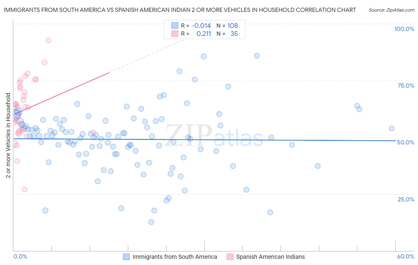 Immigrants from South America vs Spanish American Indian 2 or more Vehicles in Household