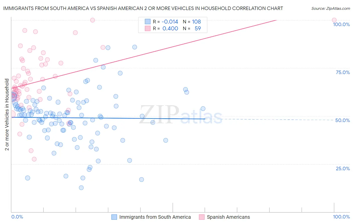 Immigrants from South America vs Spanish American 2 or more Vehicles in Household