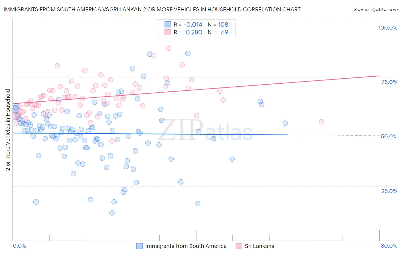 Immigrants from South America vs Sri Lankan 2 or more Vehicles in Household