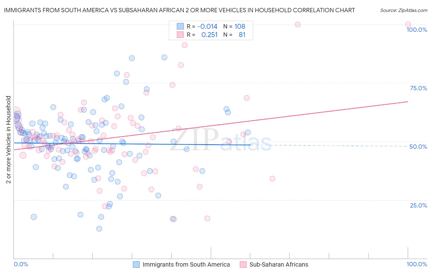 Immigrants from South America vs Subsaharan African 2 or more Vehicles in Household