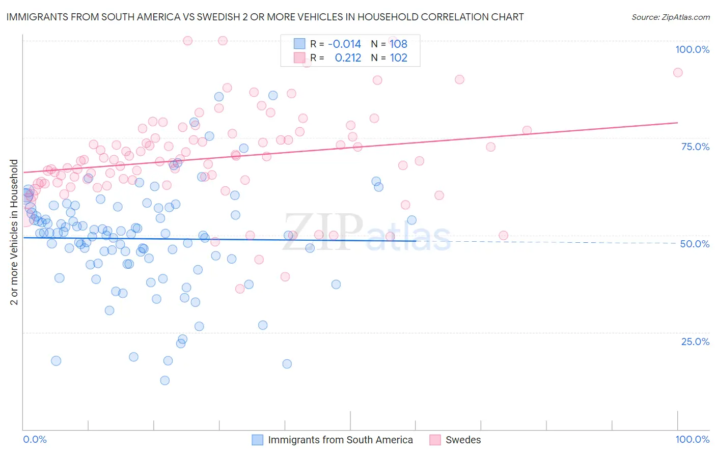 Immigrants from South America vs Swedish 2 or more Vehicles in Household