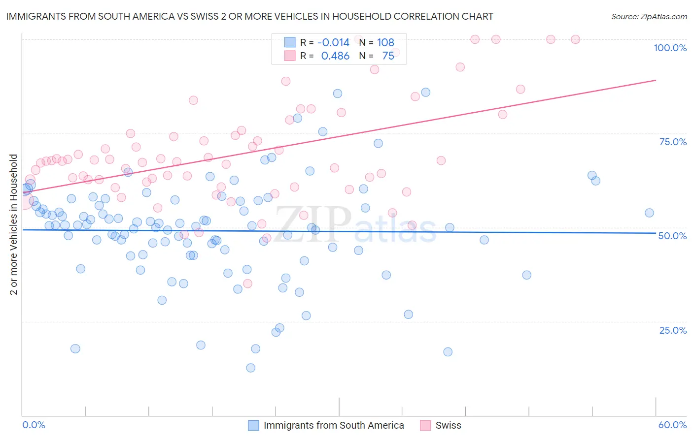 Immigrants from South America vs Swiss 2 or more Vehicles in Household