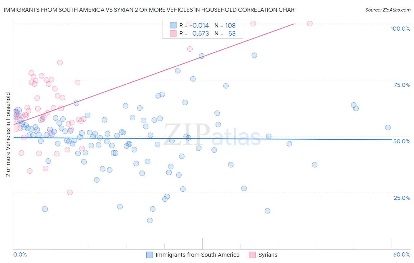 Immigrants from South America vs Syrian 2 or more Vehicles in Household