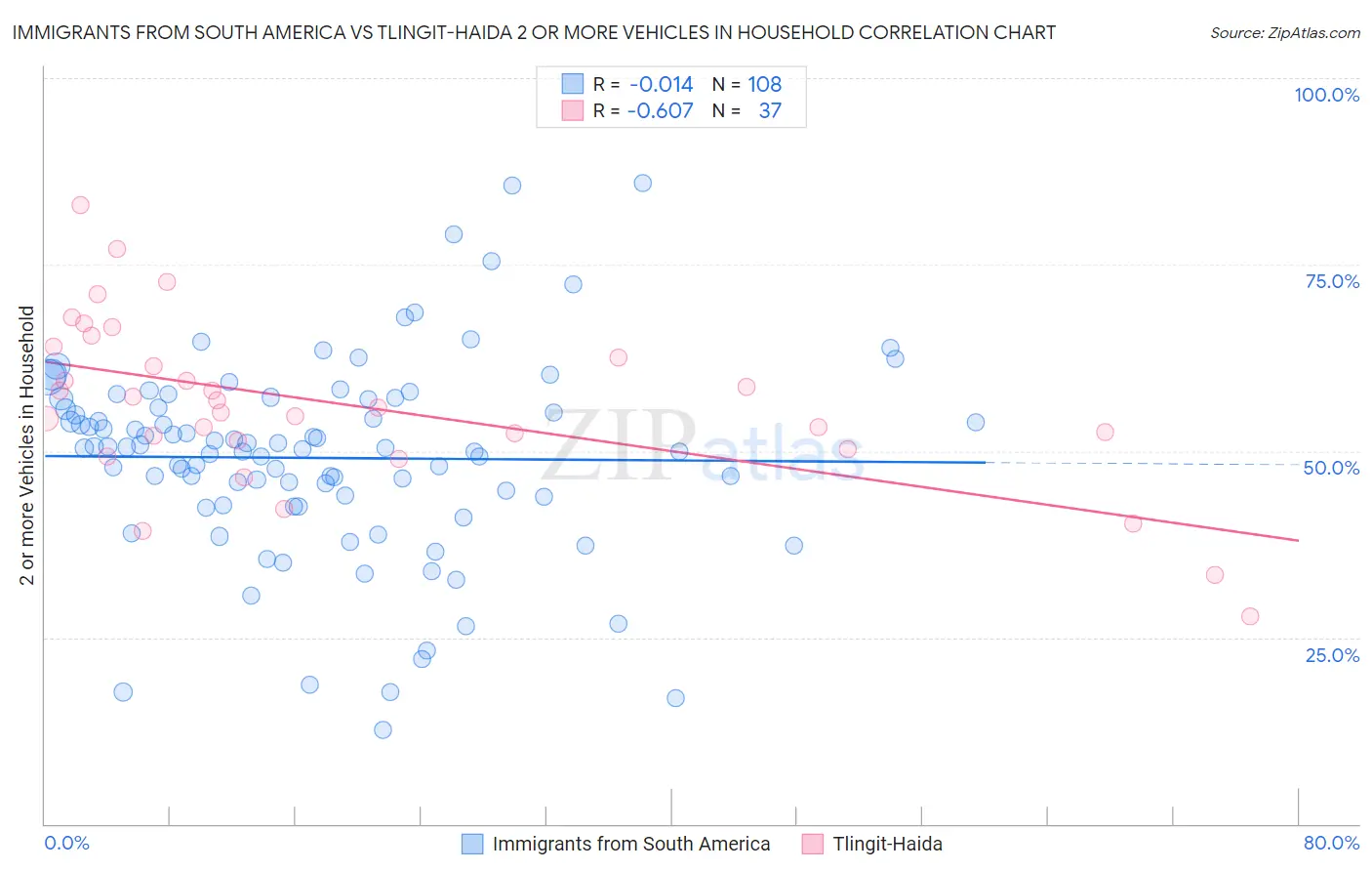 Immigrants from South America vs Tlingit-Haida 2 or more Vehicles in Household