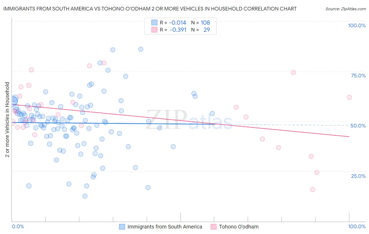 Immigrants from South America vs Tohono O'odham 2 or more Vehicles in Household