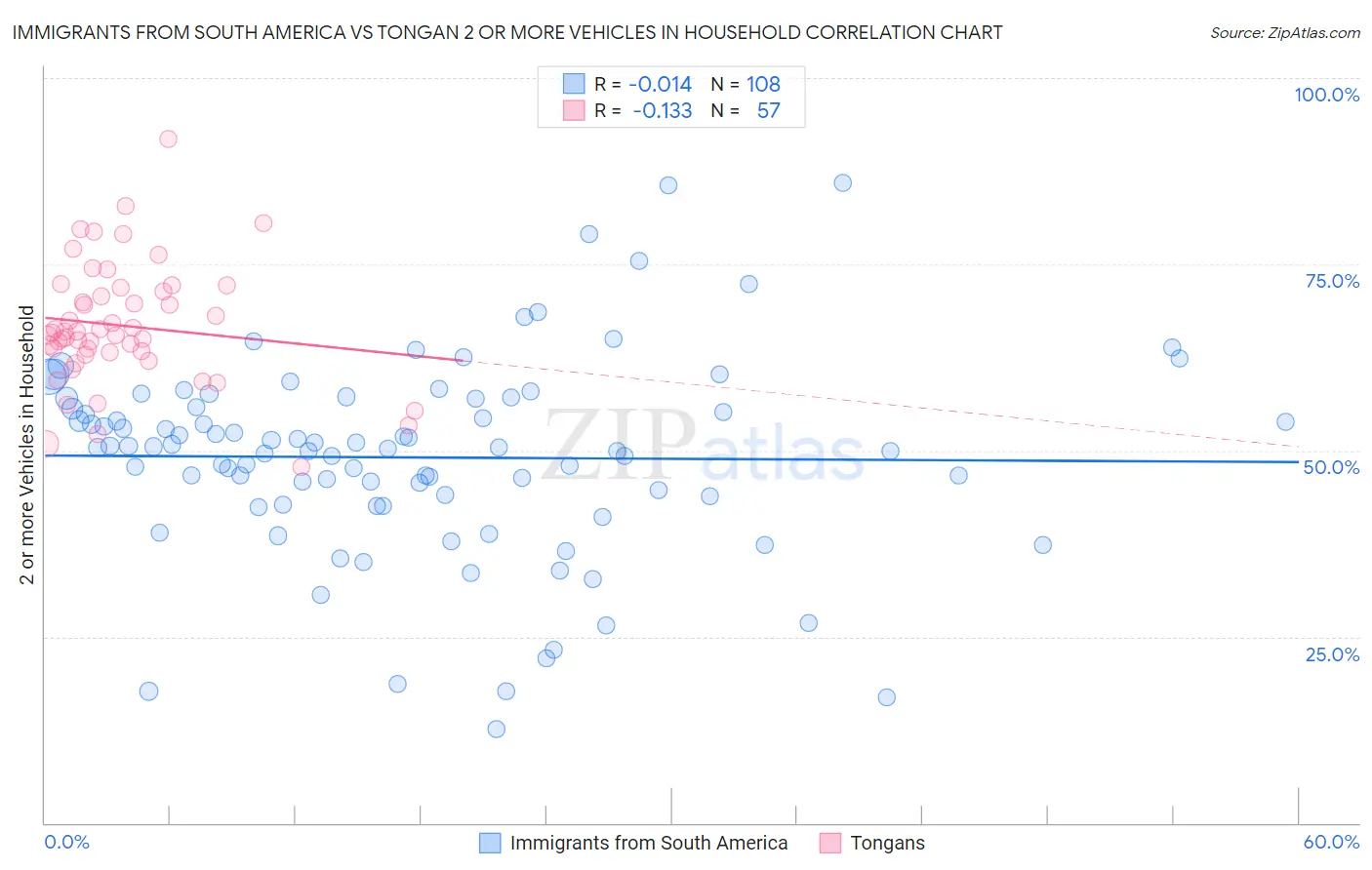 Immigrants from South America vs Tongan 2 or more Vehicles in Household