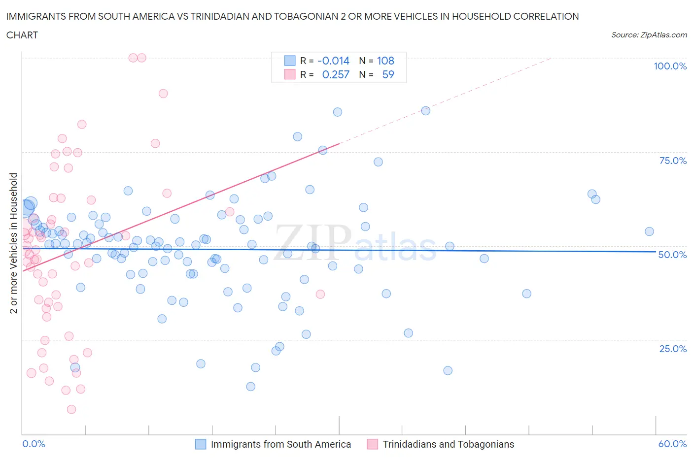 Immigrants from South America vs Trinidadian and Tobagonian 2 or more Vehicles in Household