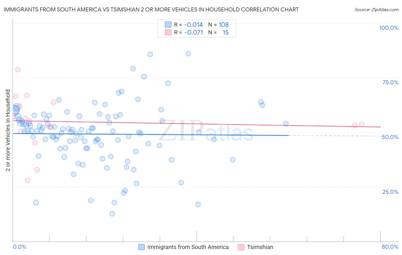 Immigrants from South America vs Tsimshian 2 or more Vehicles in Household